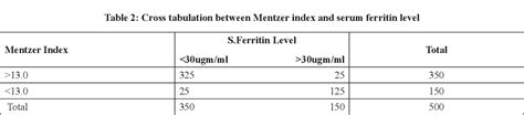 Table 2 From MENTZER INDEX AS A DIAGNOSTIC TOOL FOR SCREENING