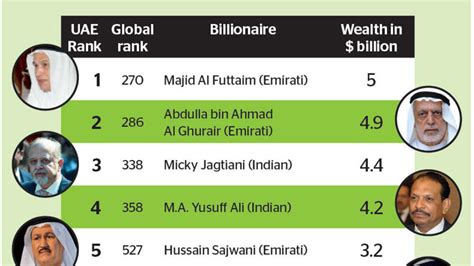 12 From Uae In Forbes World Super Rich List News Khaleej Times