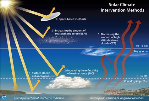 Estrategias De Enfriamiento De La Tierra Con Simulaciones De Geoingenier A