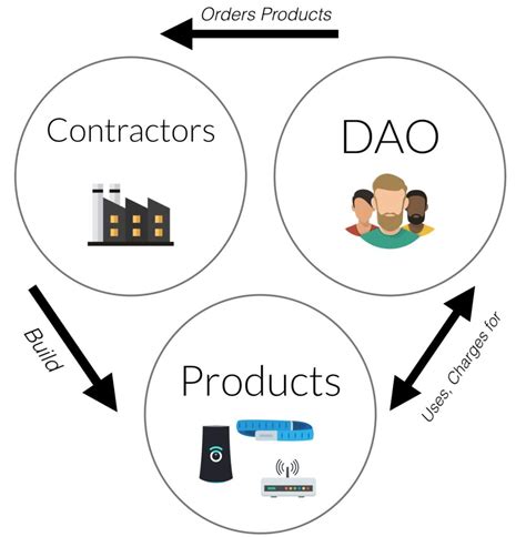 What Is A DAO Does It Disrupt Traditional Governance Coindoo