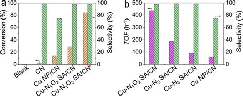 Selective Oxidation Of Benzene To Phenol With Of H O Benzene Molar