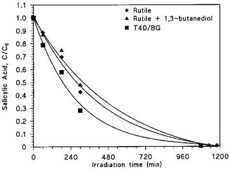 Degradation of salicylic acid ð3 6 Â 10 À4 MÞ in the presence of naked