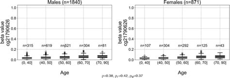 ZNF154 Methylation In 2711 Peripheral Blood Cell Samples Collected From