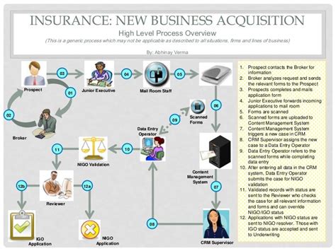 Insurance New Business Process Diagram