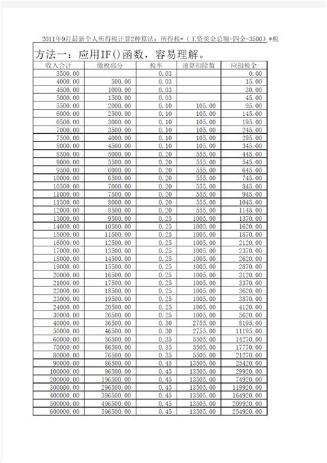 2011年9月最新个人所得税计算excel公式 文档之家