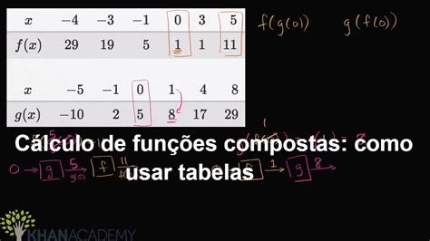 Cálculo de funções compostas como usar tabelas Manipulaçao de