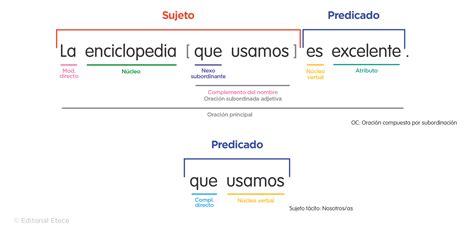 An Lisis Sint Ctico De Oraciones Compuestas Con Ejemplos