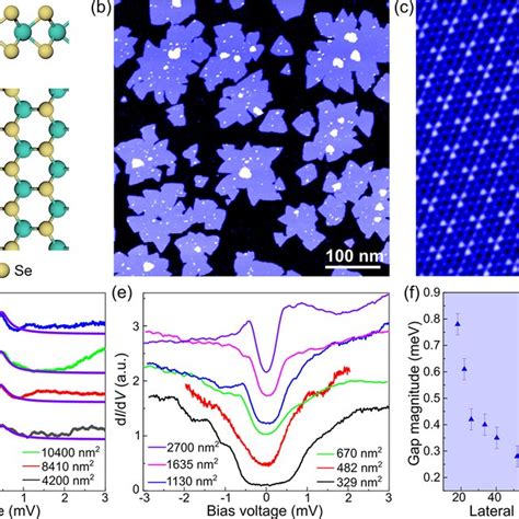 A Side And Top View Schematics Of Monolayer Nbse 2 B Large Scale Download Scientific