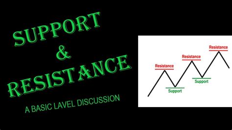 Mastering Support And Resistance In Financial Markets YouTube