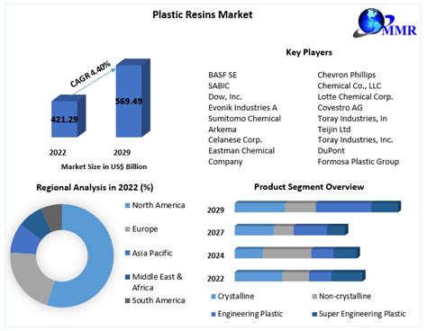 Plastic Resins Market Global Industry Analysis And Forecast 2023 2029