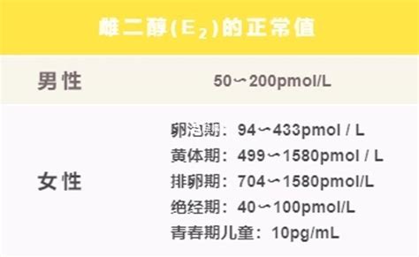 雌二醇 女性激素六项E2高 低正常值范围 孕事通