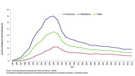 Taxa De Mortalidade Por Aids Por 100 Mil Habitantes Ano E Ano De