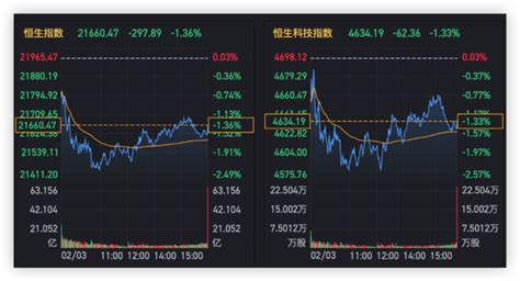 港股低迷延续，恒指收跌136，百度跌超4，碧桂园跌超3 华尔街见闻