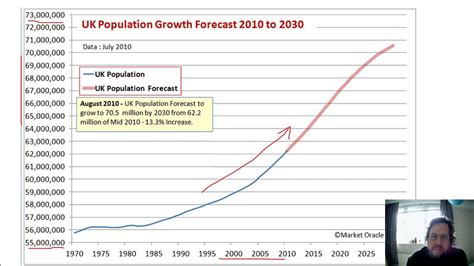 Uk Population Growth And Change Youtube