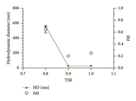 The Hydrodynamic Diameter Hd Polydispersity Index Pdi And Tween