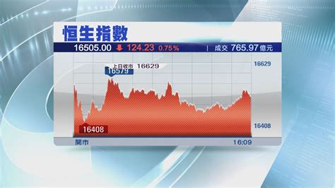 【跌勢未止】恒指跌124點 成交勁縮18 至逾765億 Now 新聞