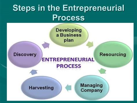 Five Stages Of The Entrepreneurial Processppt