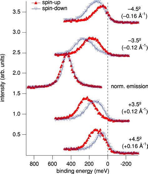 Color Online Spin Resolved Photoemission Spectra From The Au