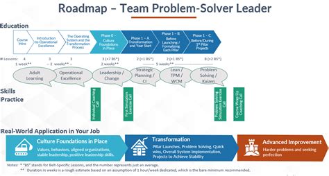 Lean Six Sigma With Legos