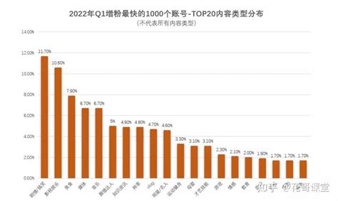 分析了2022年q1增粉最快的1000个抖音账号，我们发现了这些趋势 知乎