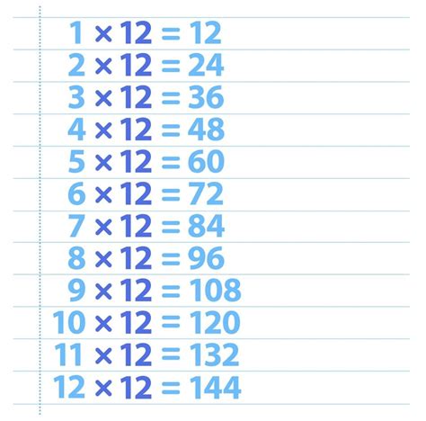 Multiplications by 12 Times Table | Activity Shelter