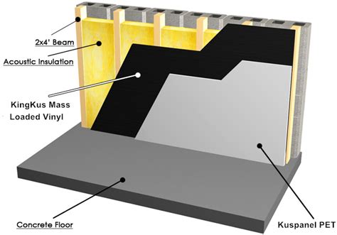 China Mlv 3mm Mass Loaded Vinyl Sound Barrier On Walls And Ceiling