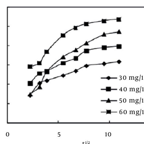 Intra Particle Diffusion Model Plot For The Adsorption Of MB