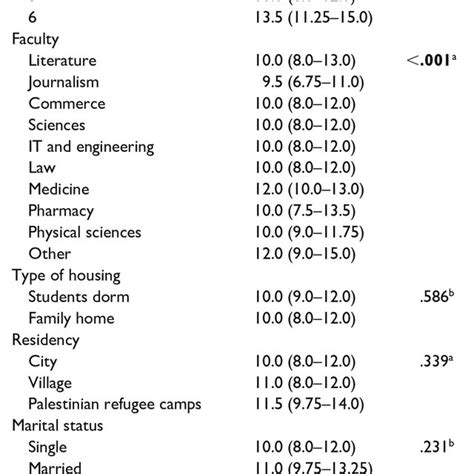 Association Between Socio Demographic Characteristics Of Participants Download Scientific