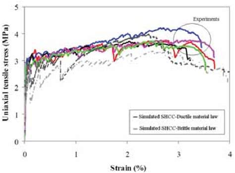 Tensile Stress Strain Curves For Simulated Shcc Compared With