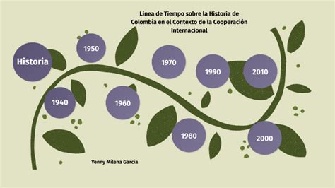 Línea del tiempo historia de Colombia en la Cooperación Internacional