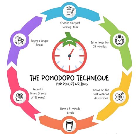 Learning - Have you heard of The Pomodoro Method to work more