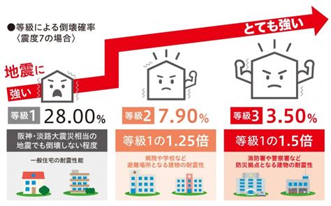 「耐震等級3」の家とは