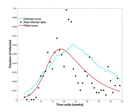 2: Real infected data (black), fitted curve (red), and infected curve ...