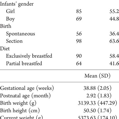 Mean Scores Of Babies From ICS And Of Mothers From Breastfeeding