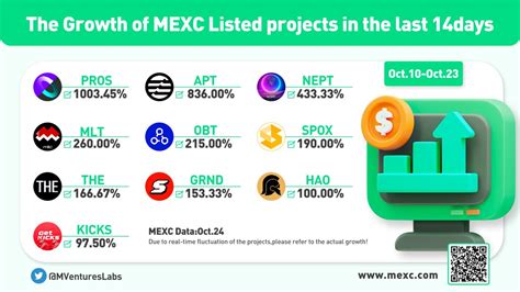 Mexc Global On Twitter Rt Mventureslabs 🔥the Growth Of Mexc Listed