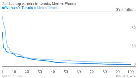 Advantage, Women: Tennis and Gender Equality