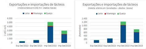 Exportações brasileiras de produtos lácteos têm o maior percentual de