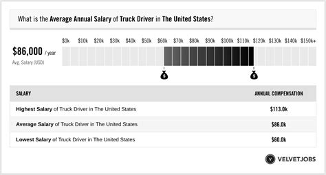 Truck Driver Salary (Actual 2023 | Projected 2024) | VelvetJobs