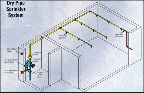 Building Sprinkler System Diagram Sprinkler System Irrigatio