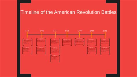 Timeline Of The American Revolution Battles By Sheila Vang On Prezi