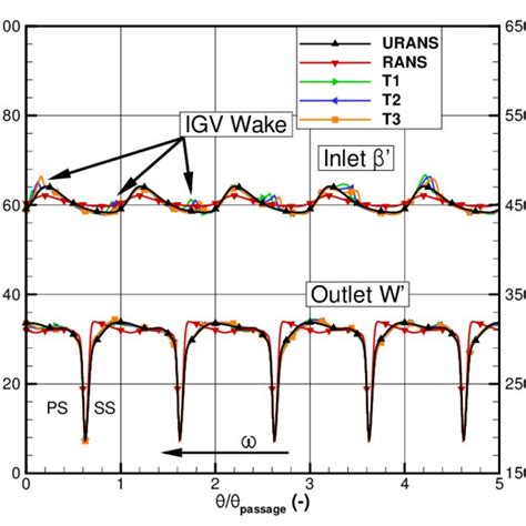 Inlet Flow Angle β And Outlet Velocity W Profiles At Rotor 5 Inlet And