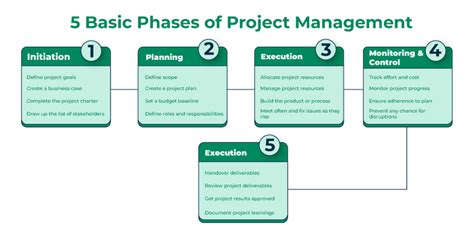 Phases Of Project Management Process Geeksforgeeks