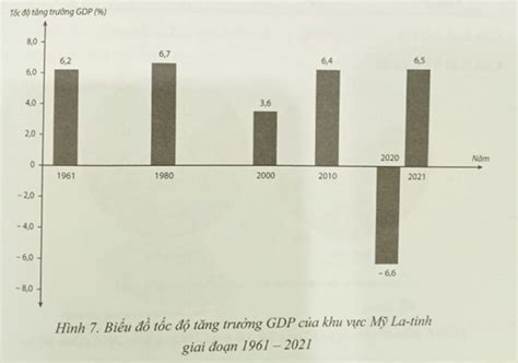 Cho bảng số liệu sau a Vẽ biểu đồ thể hiện tốc độ tăng trưởng GDP của