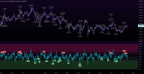 Rsi Overbought Oversold Divergence Strategy W Buy Sell Signals By Imal