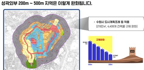 수원화성 주변 15년간 묶여 있던 규제 완화 성곽 외부 반경 200m 내 건물 한층 더 올릴수 있다