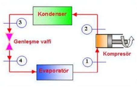 Buhar Sıkıştırmalı Soğutma Çevrimi Nedir Çalışma Prensibi nedir