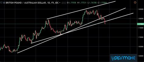 GBPAUD Price Prediction Pipsmake Best Forex Signal Provider