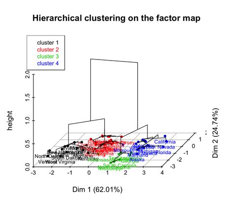 HCPC Hierarchical Clustering On Principal Components Hybrid Approach