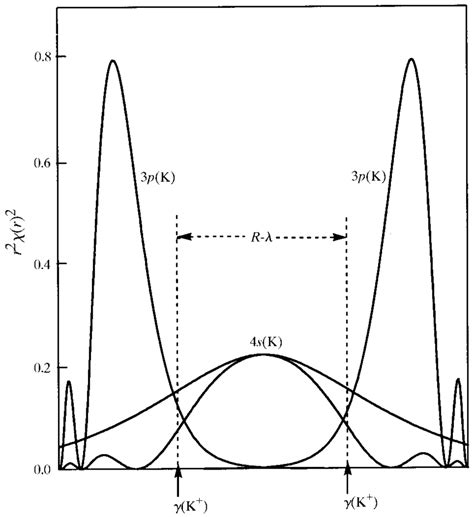 Radial Distribution Functions For The P And S Orbitals Of Two K Atoms