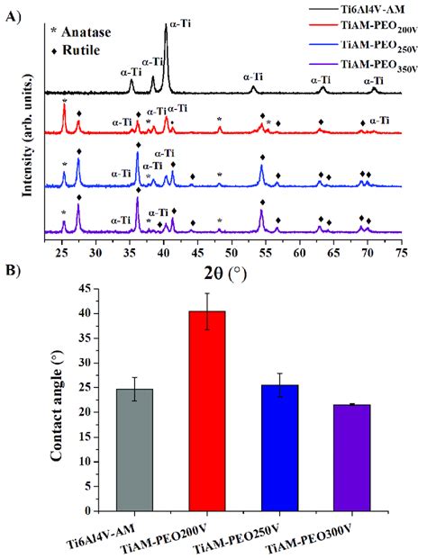 A Grazing Incidence X Ray Patterns Of Peo Coatings And B Contact